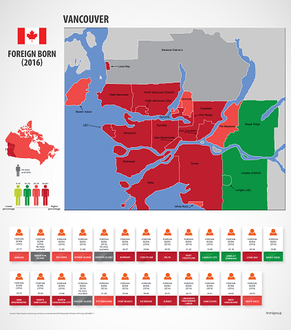 Vancouver Foreign Born