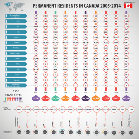 Infographic of new permanent residents in Canada by year