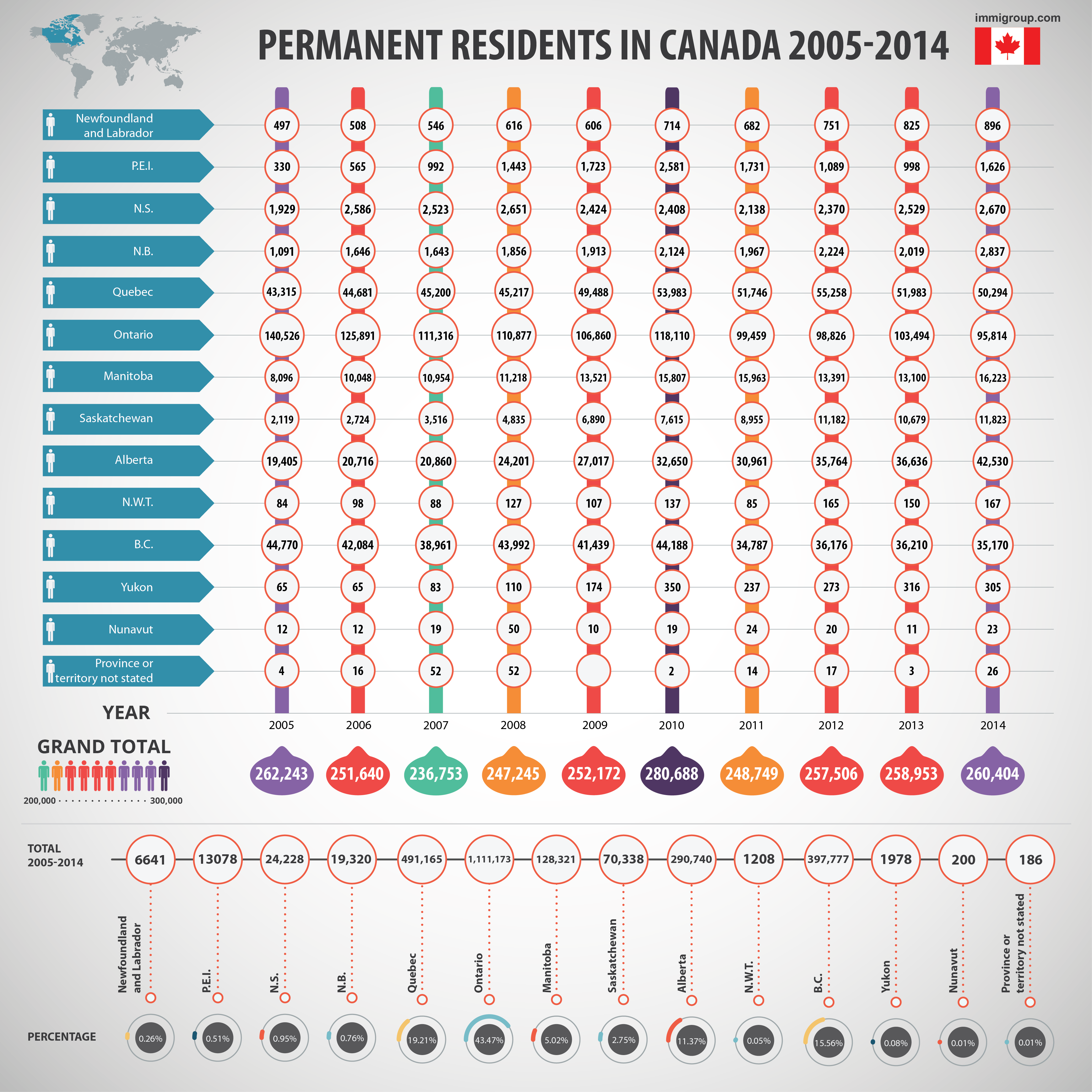 Canada Immigration By Province Immigroup We Are Immigration Law