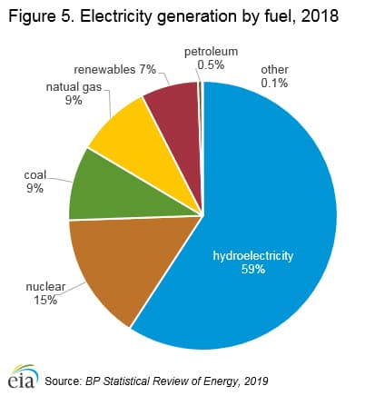 Canada's electricity sources via https://www.eia.gov/international/analysis/country/CAN