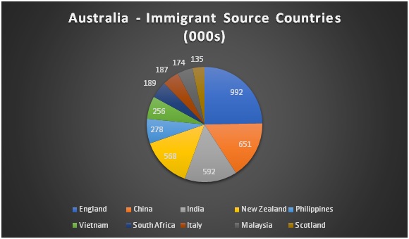 Immigrants to Australia