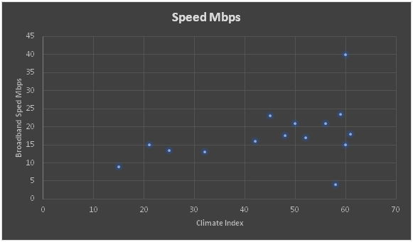 Broadband service vs Climate via Numbeo