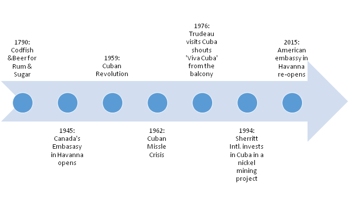 Canadian Cuban History