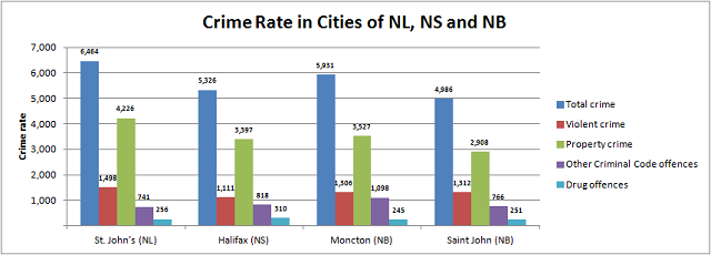 Crime Rate Maritimes