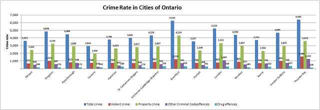 Ontario Crime Rate