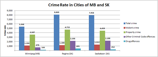 Crime Rate Prairies