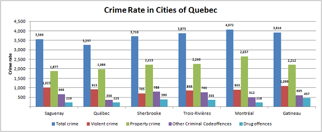 Crime Rate Quebec