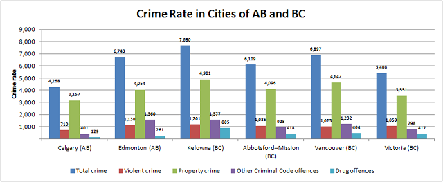 Crime Rate West Coast