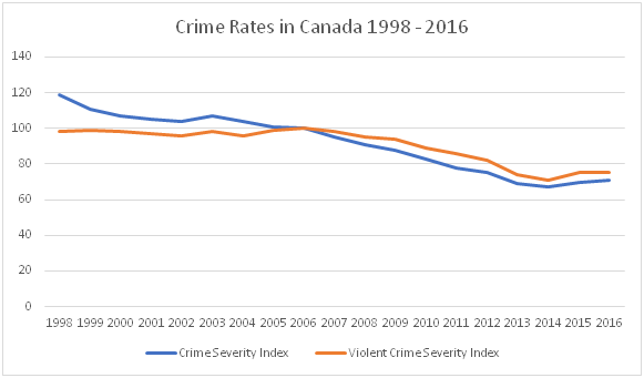 National Canadian Crime Severity Index 1998-2016