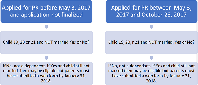 Meaning of dependent for immigration to Canada