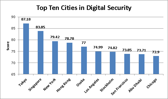 Top 10 Cities for Digital Security according to the Economist
