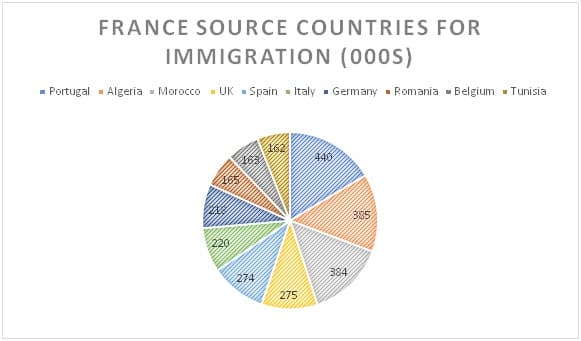 Immigrant population of France