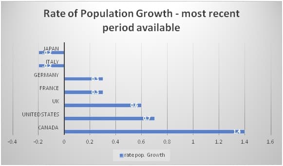 G7 Population Growth