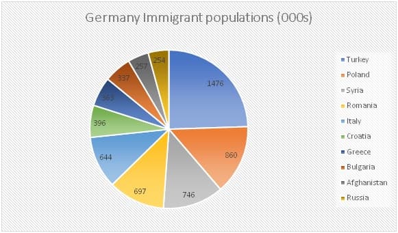 German immigrant population