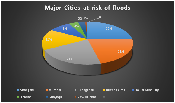 Major Cities at Risk of Floods