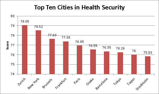 Top 10 Cities for Health according to the Economist