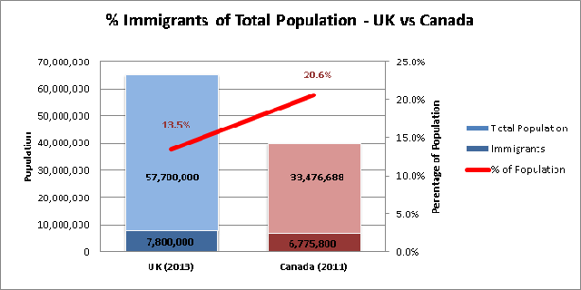 Immigrants as a Percentage of Total Population in Canada and the UK