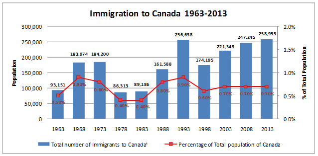 Immigration to Canada from 1963 to 2013