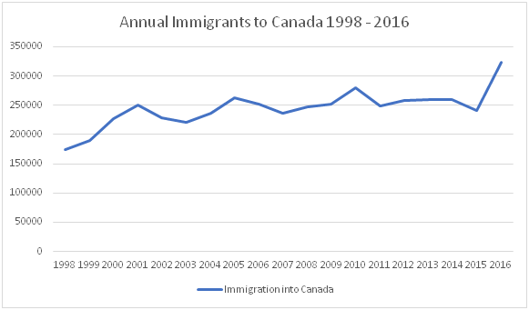 Canadian Immigration Rate 1998-2016