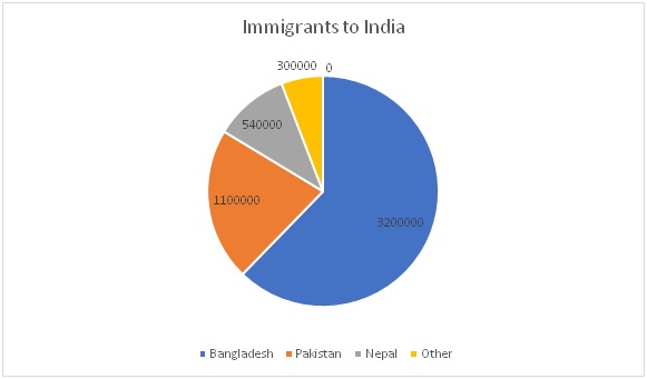 Immigrants to India