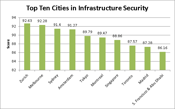 Top 10 Cities for Infrastructure according to the Economist