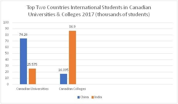 International Students in Canada - Top 2 Source Countries