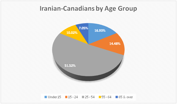 Iranian Canadians by Age