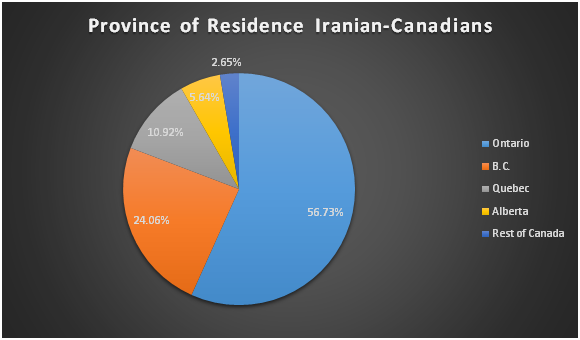 Iranian Canadians by Province