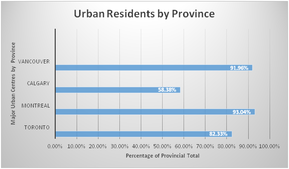 Iranian Canadians by Percentage Urban