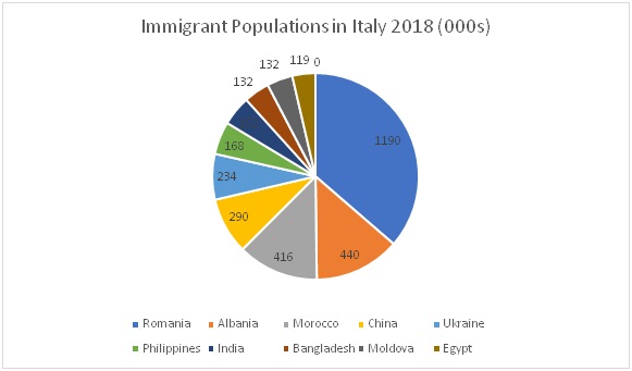 Immigrant Population of Italy