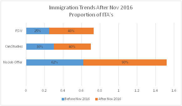 ITAs by Job Offer before and After November 2016