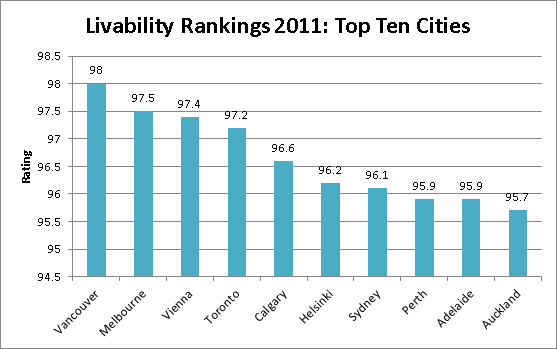 Top 10 Most Livable Cities according to the Economist