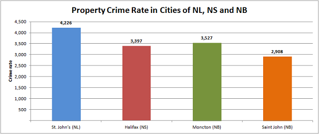 Property Crime in the Martimes