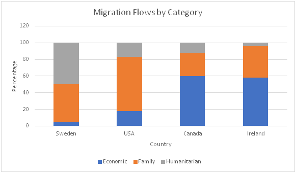 Migration Categories