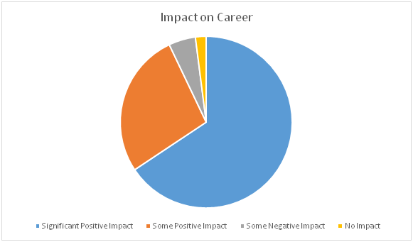 Impact of Moving to Canada on an Immigrant's Career