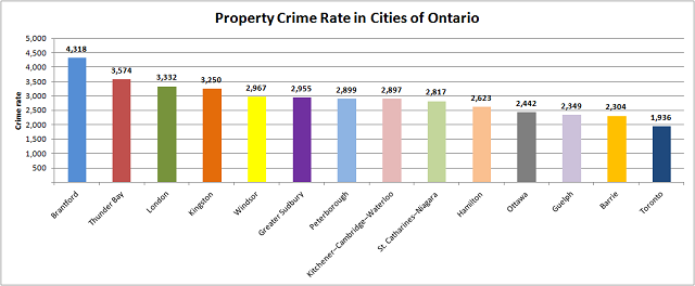 Property Crime in Ontario