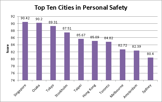 Top 10 Cities for Personal Safety according to the Economist