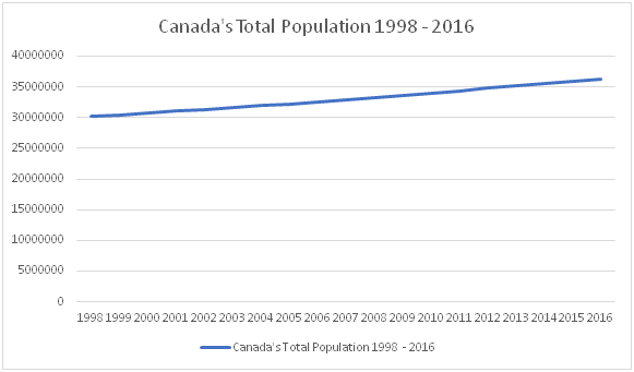 Canada's Population 1998-2016