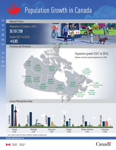 Canada's population growth 2011-2016 via https://www.statcan.gc.ca/pub/11-627-m/11-627-m2017005-eng.htm