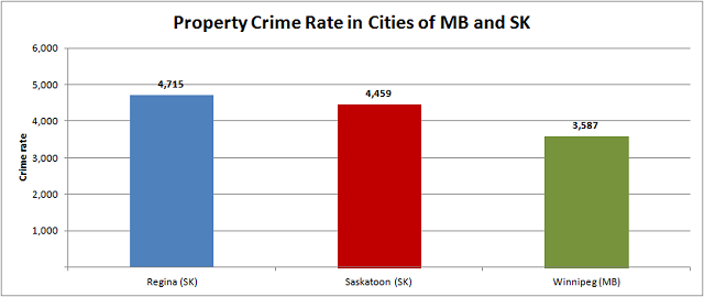 Property Crime in the Prairies