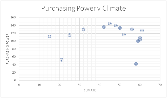 Purchasing Power vs Climate