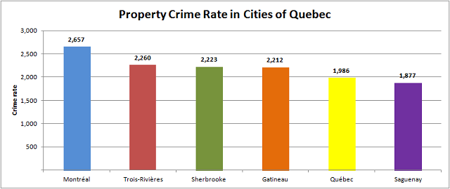 Quebec Property Crime