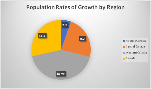 Recent Population Growth in Canada