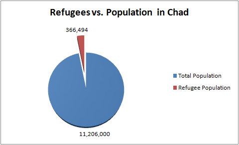 Refugees in Chad