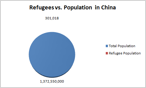 Refugees in China