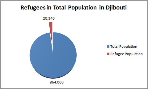 Refugees in Djibouti