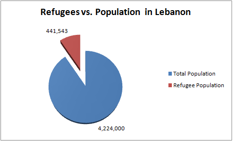 Refugees in Lebanon