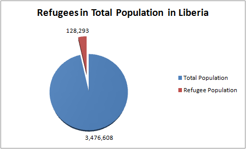 Refugees in Liberia