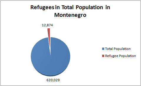 Refugees in Montenegro