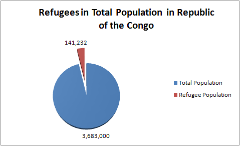 Refugees in the Republic of the Congo